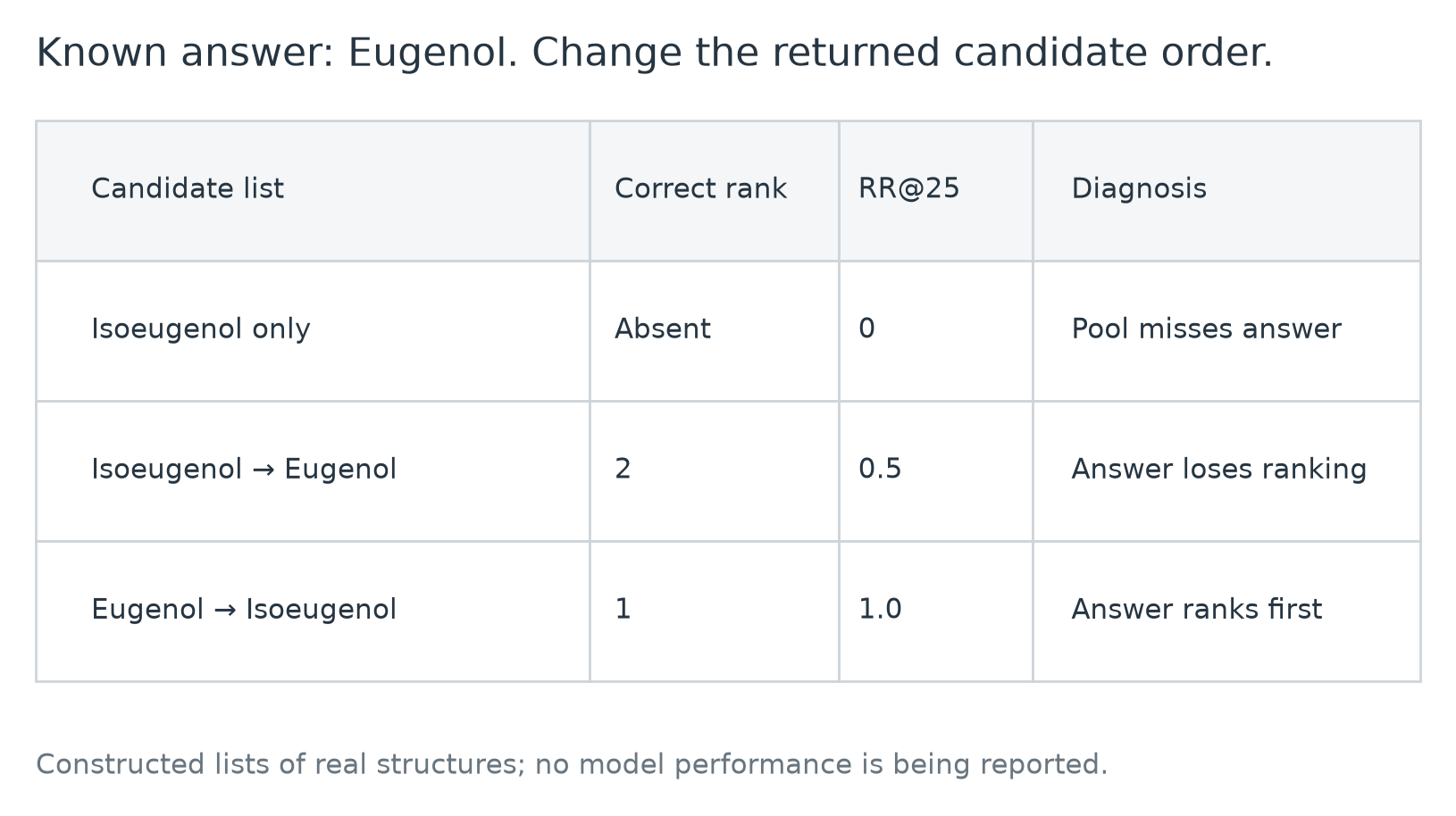 Eugenol and Isoeugenol candidate lists with reciprocal-rank calculations