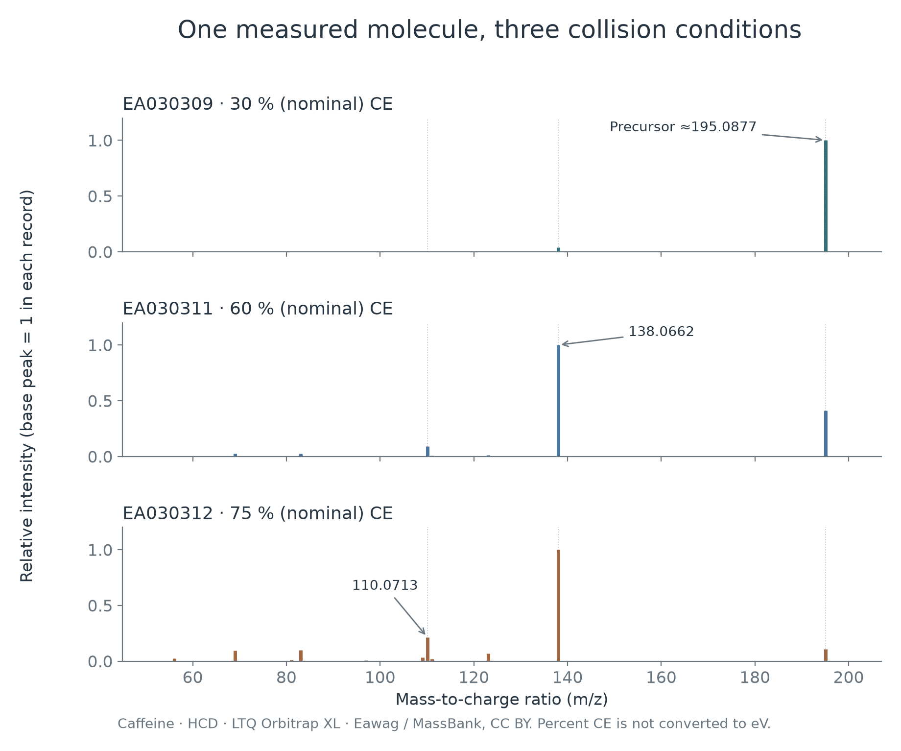 Measured Caffeine spectra at nominal HCD energies 30, 60 and 75 percent