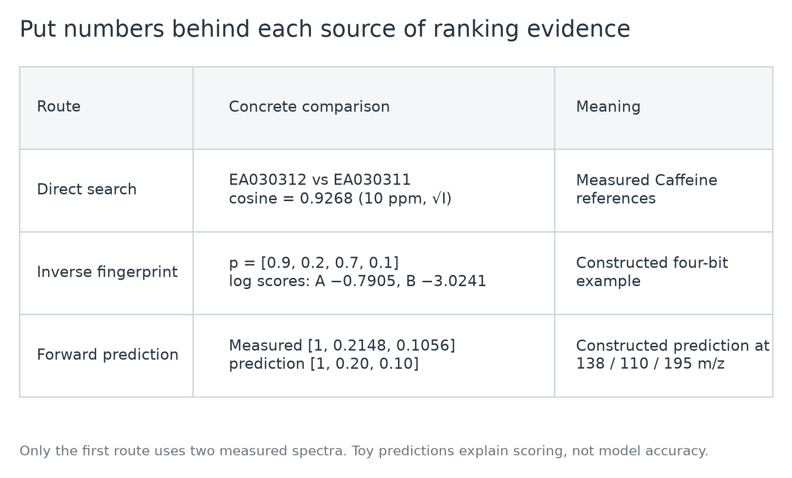 Measured spectral similarity alongside worked fingerprint and forward-prediction examples