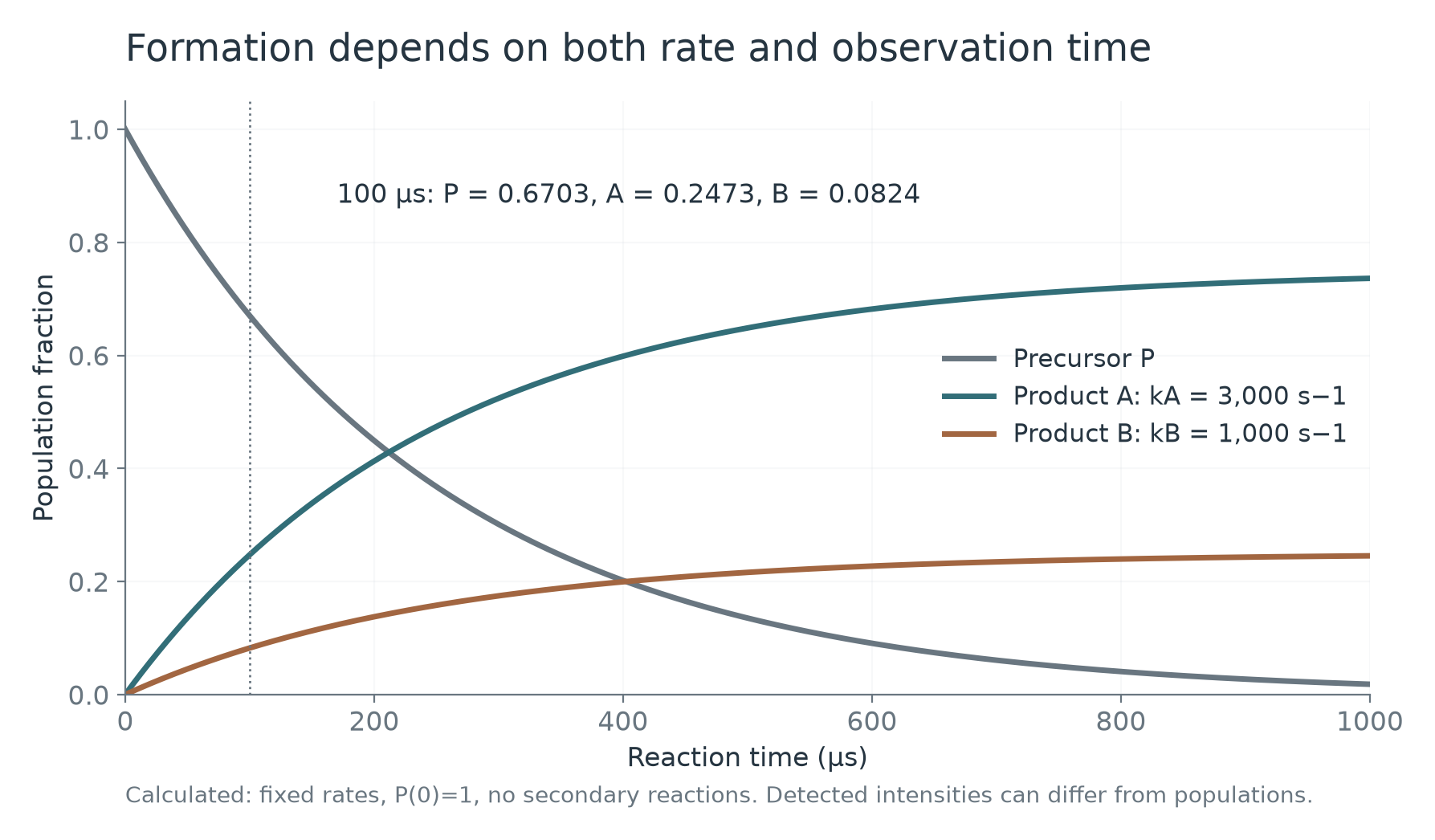 Calculated precursor and product populations for two competing first-order pathways
