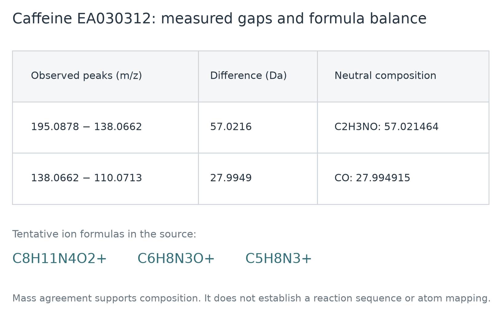 Measured Caffeine peak differences compared with neutral formula masses
