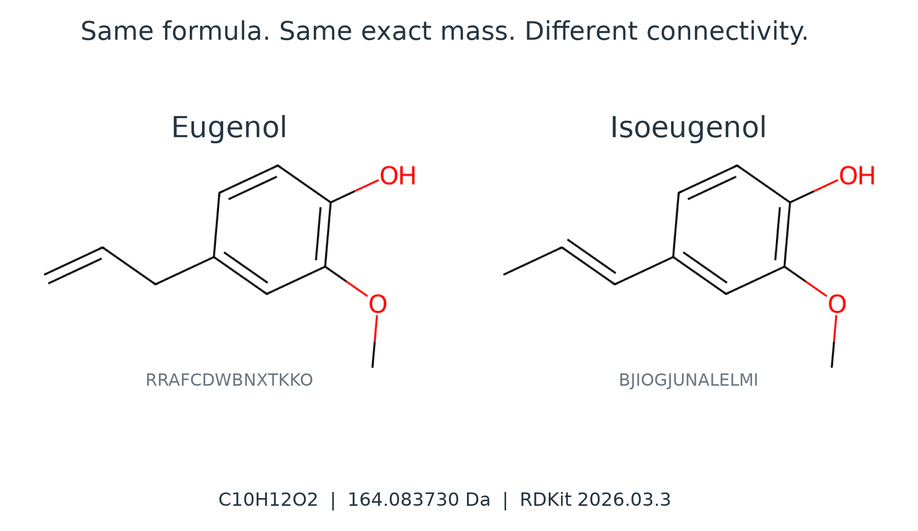 Eugenol and Isoeugenol: equal formula and exact mass, different connectivity