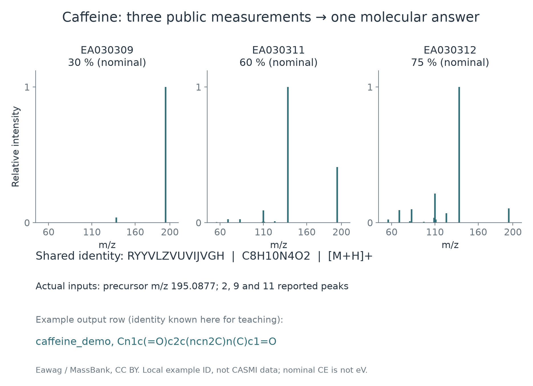 Caffeine measurements EA030309, EA030311 and EA030312, grouped into one example answer