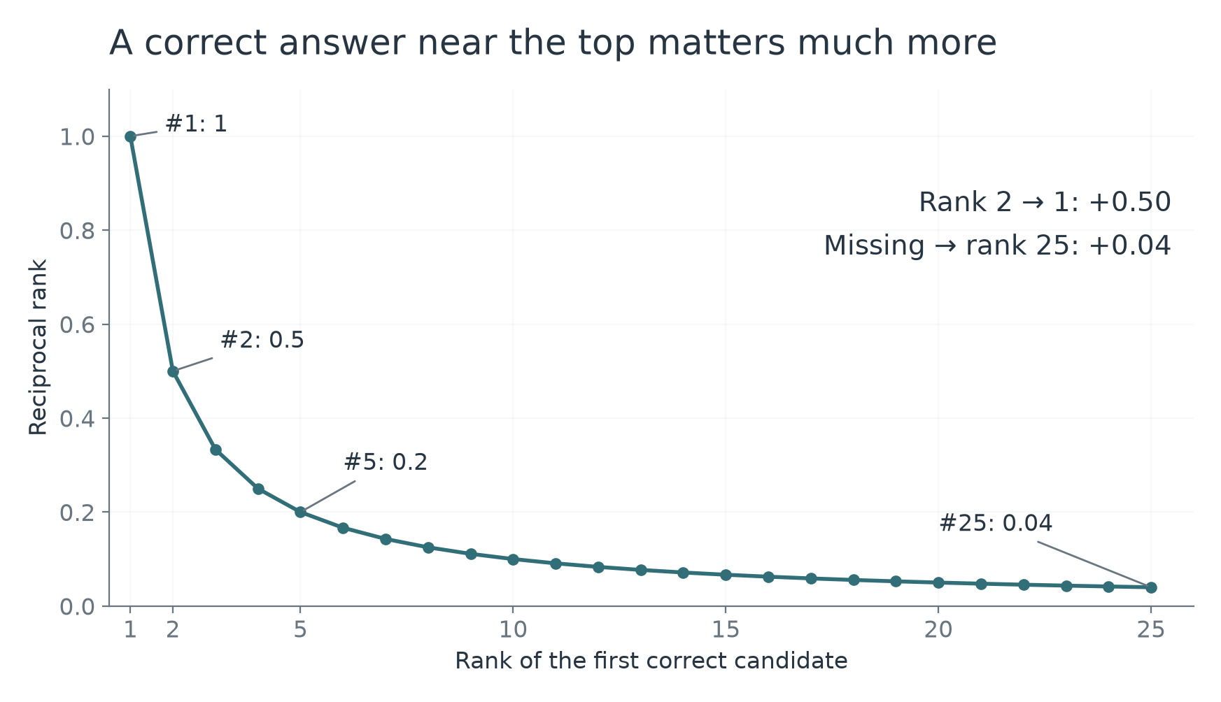 Reciprocal rank decays rapidly as the correct candidate moves down the list
