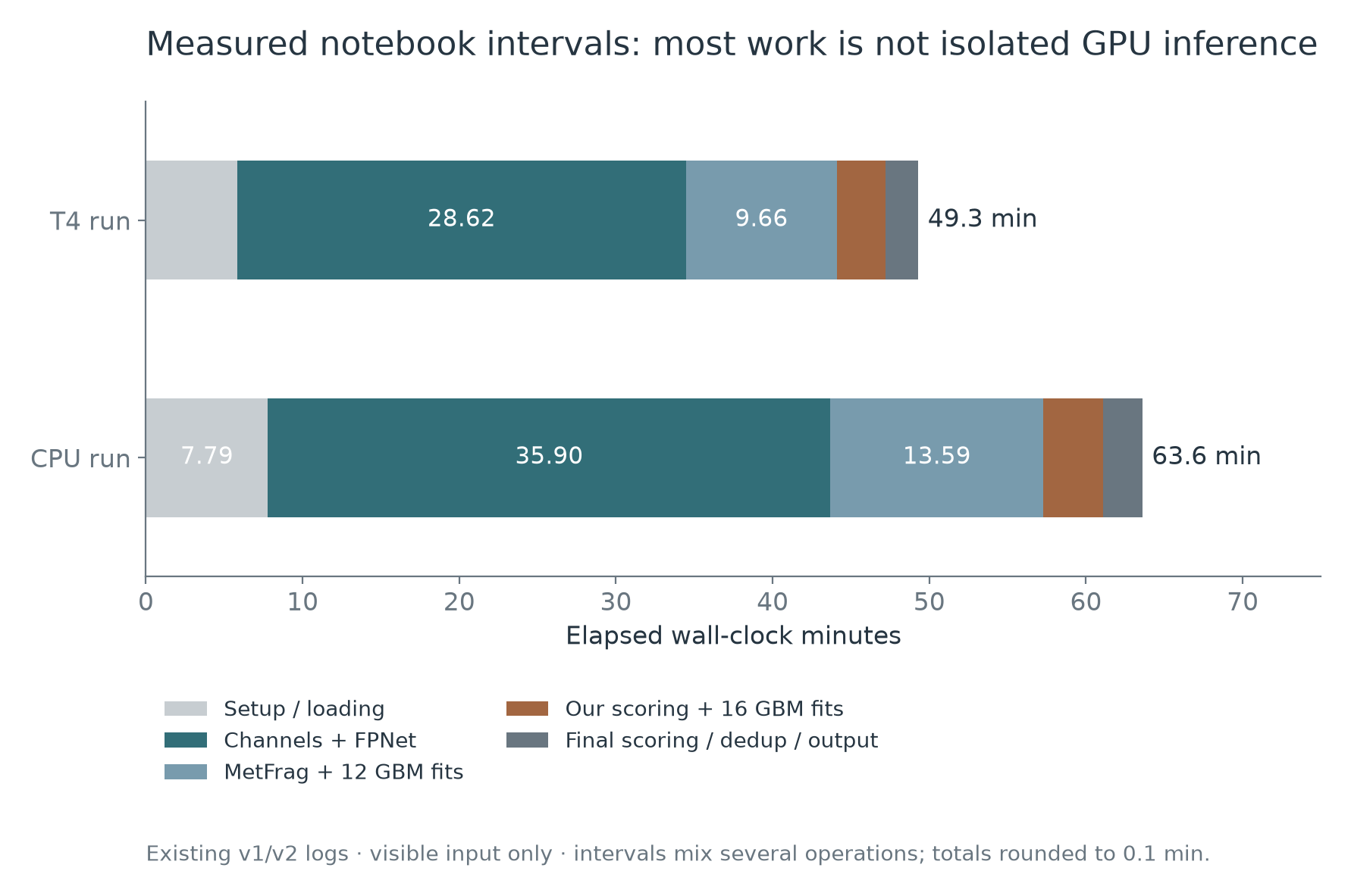 T4 and CPU notebook intervals from existing visible-input logs