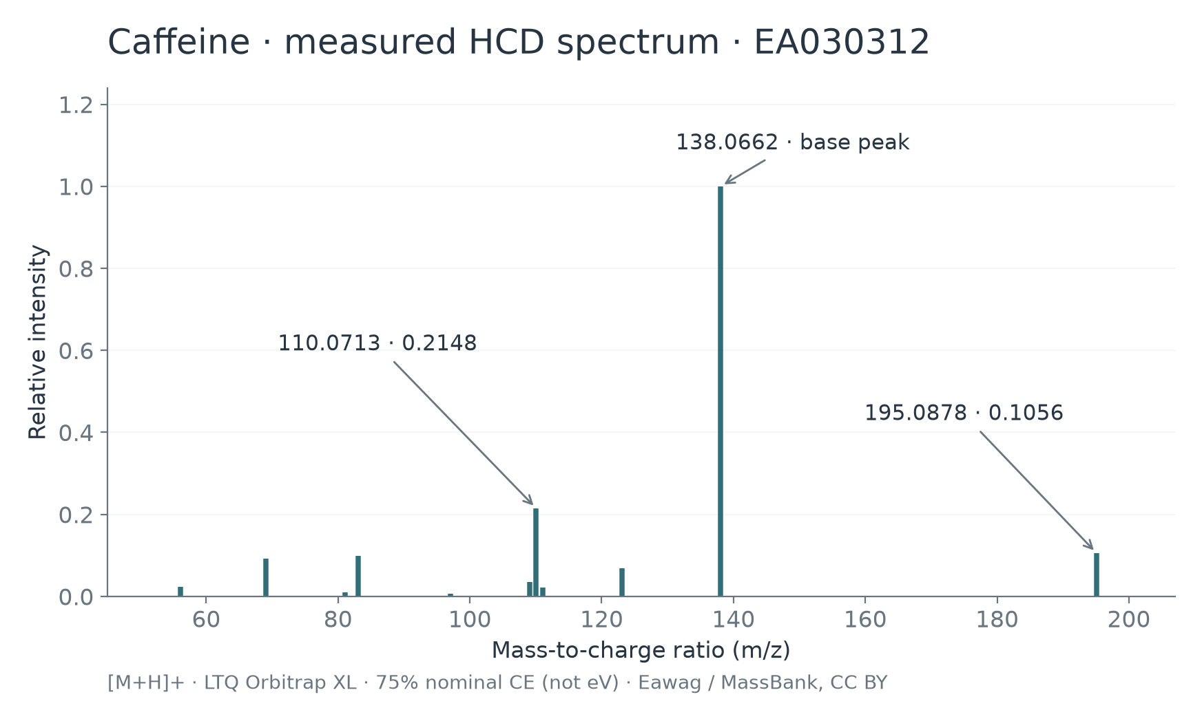 Measured Caffeine HCD spectrum EA030312 at nominal collision energy 75 percent