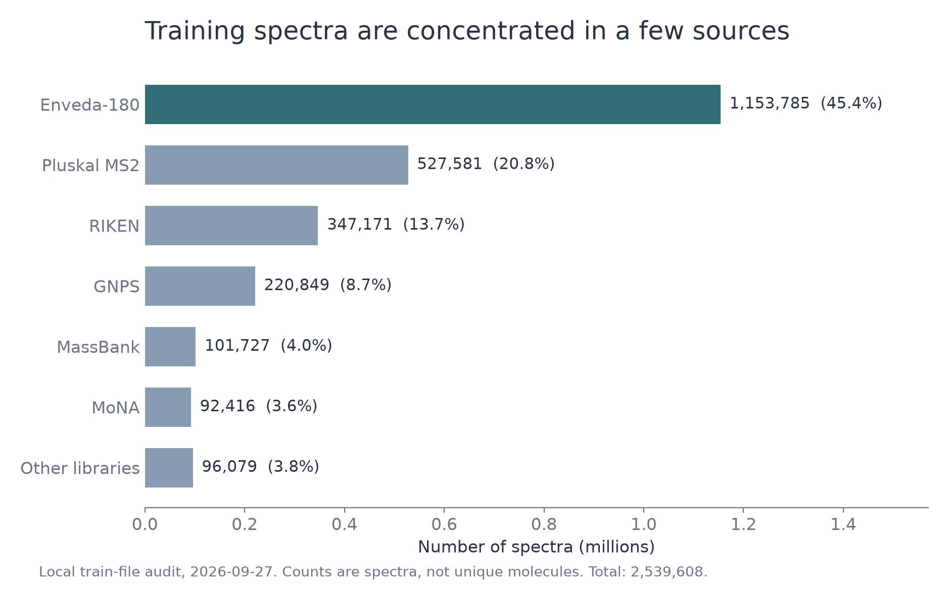 Training spectrum counts grouped by source library