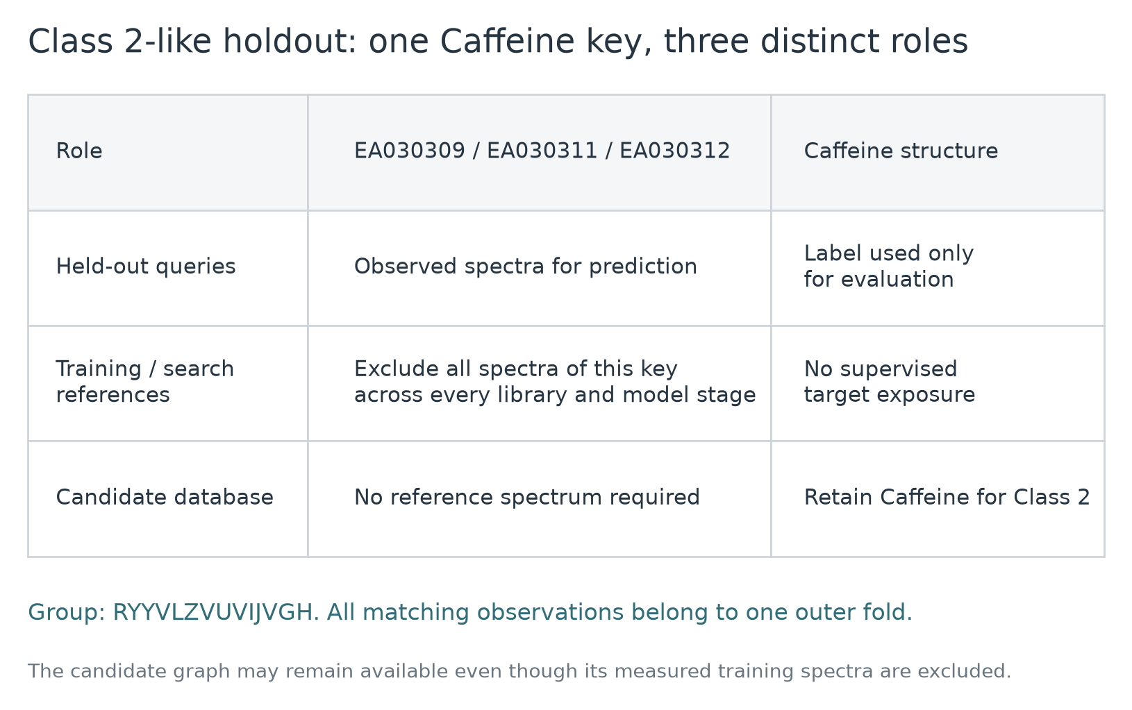 Caffeine query spectra, reference exclusion and retained structure candidates in a Class 2 holdout