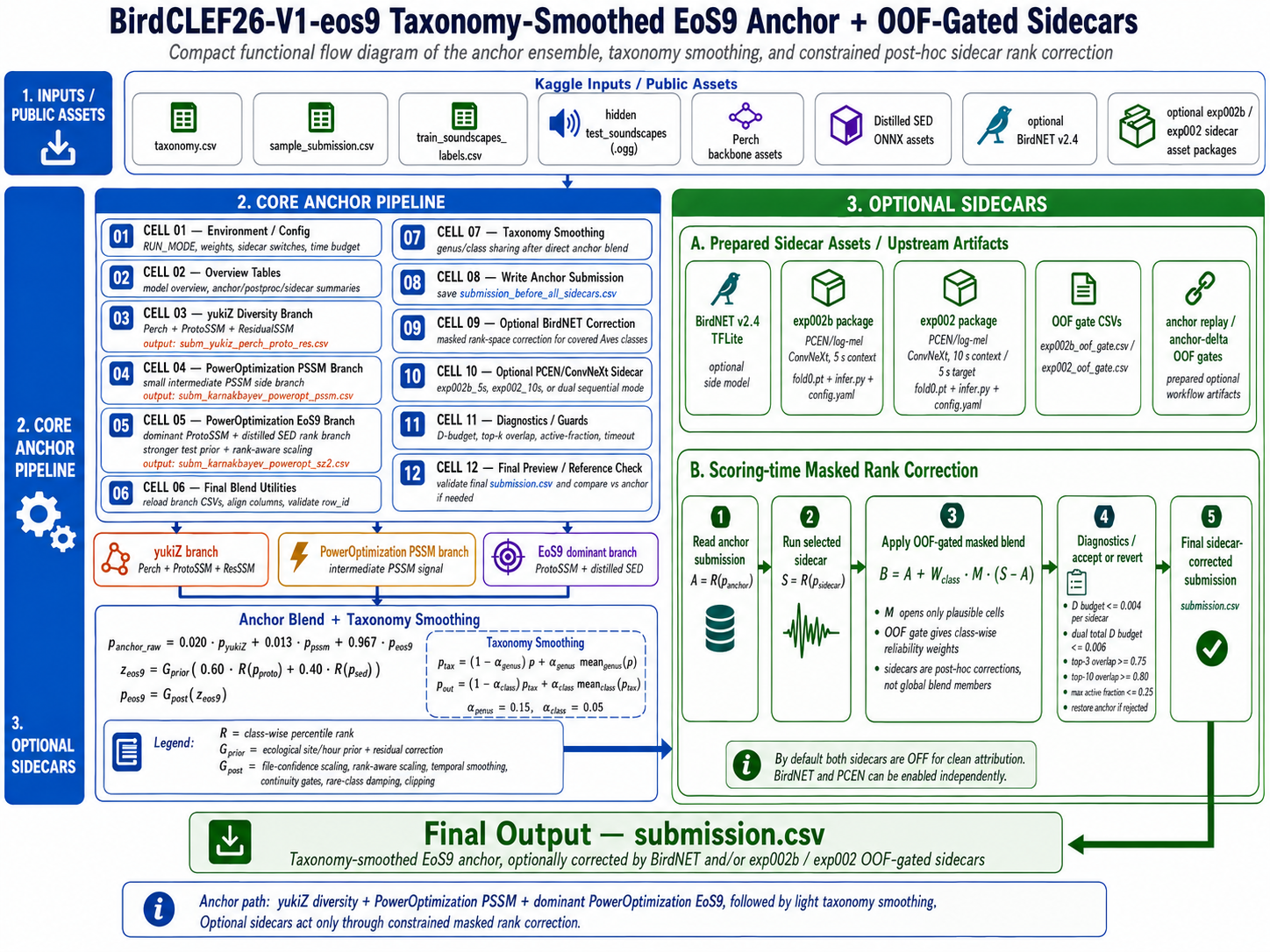 BirdCLEF 2026 EoS9 and OOF-gated PCEN cover