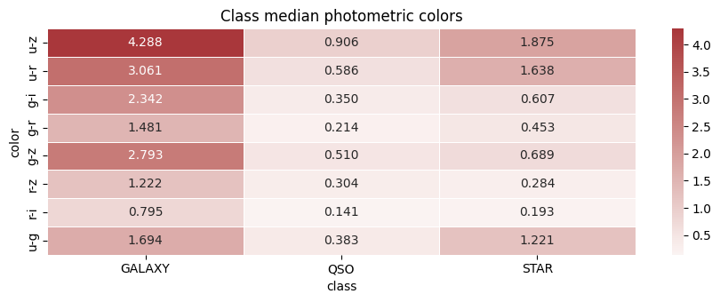 PG S6E6 median photometric color heatmap