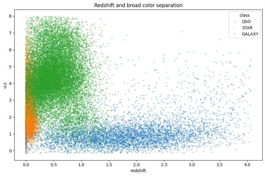 PG S6E6 redshift and color separation scatter