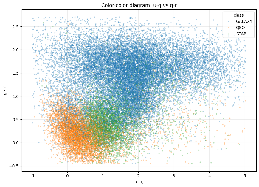 PG S6E6 u-g versus g-r color-color diagram