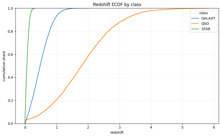 PG S6E6 redshift ECDF by class