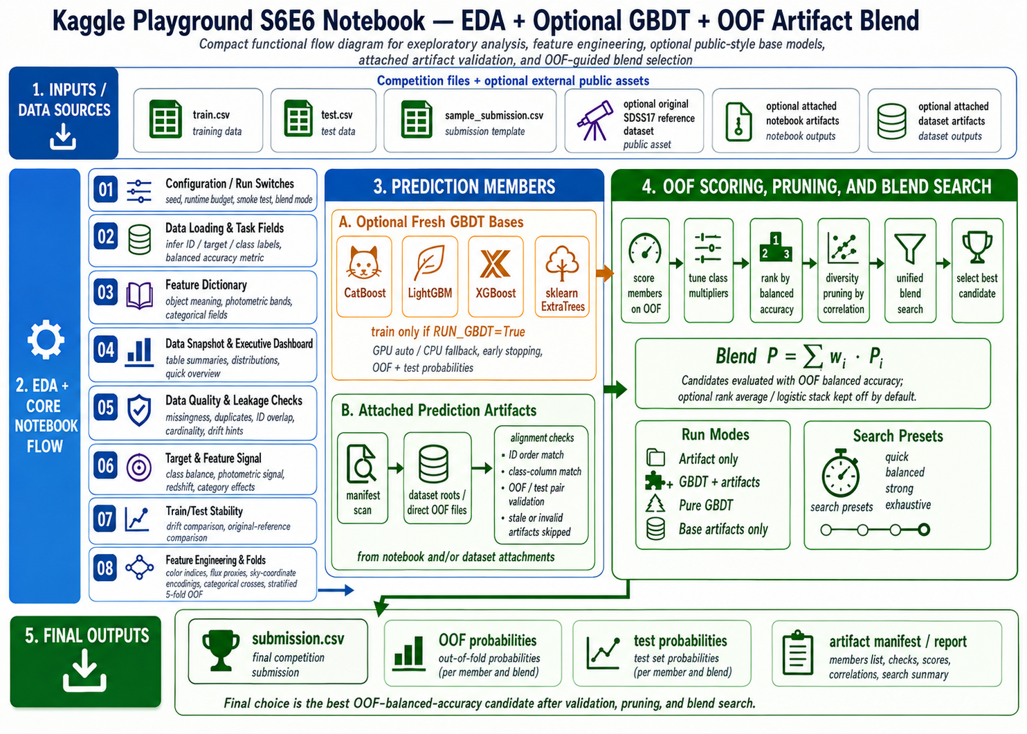 PG S6E6 modeling flow diagram