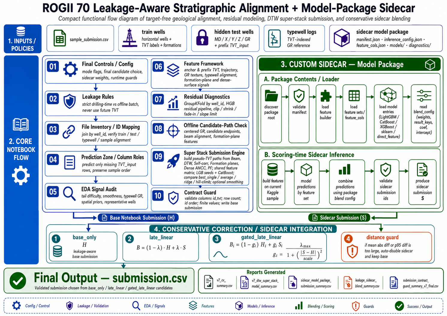 ROGII leakage-aware stratigraphic alignment cover