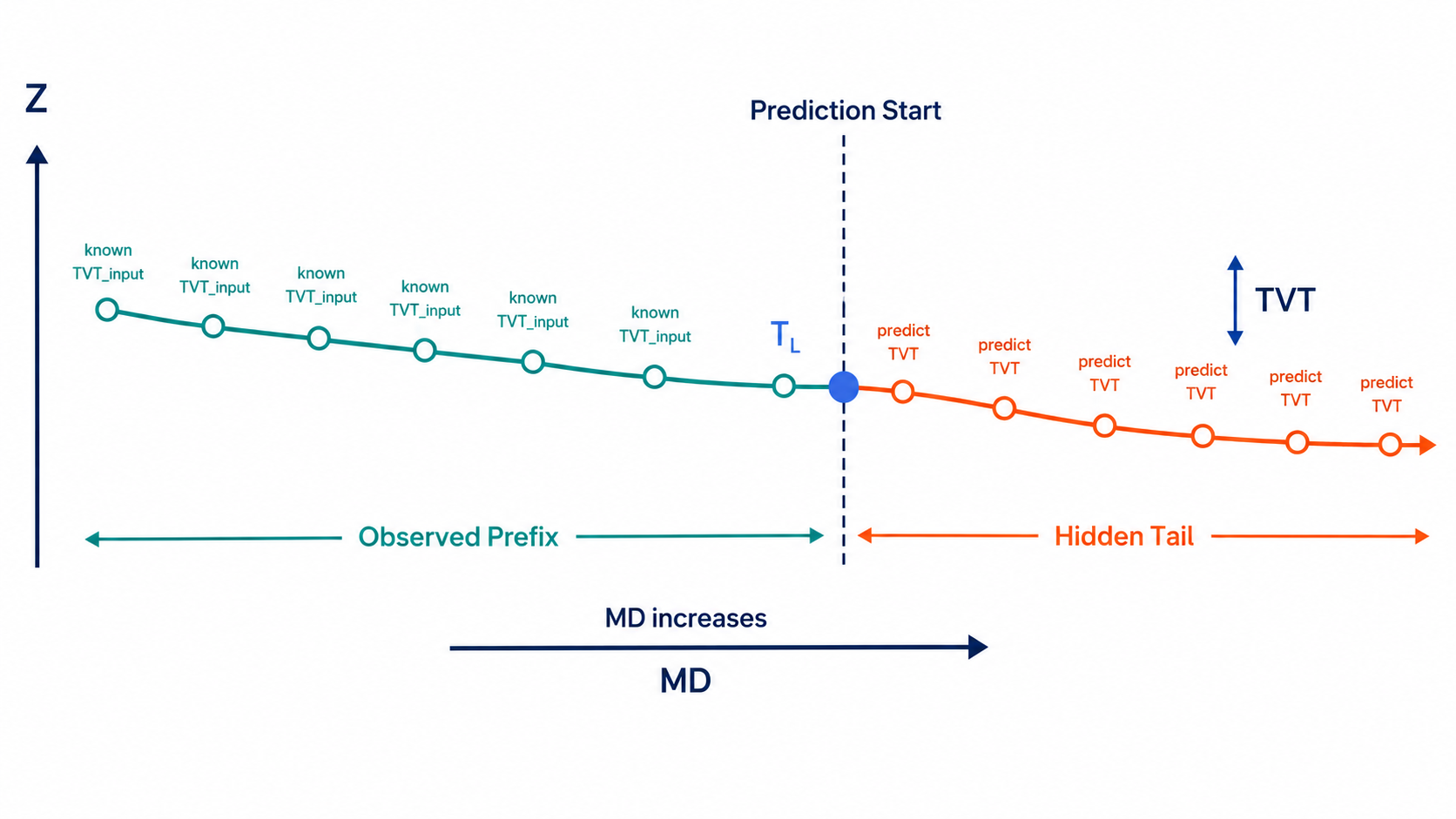 Observed prefix and hidden tail geometry