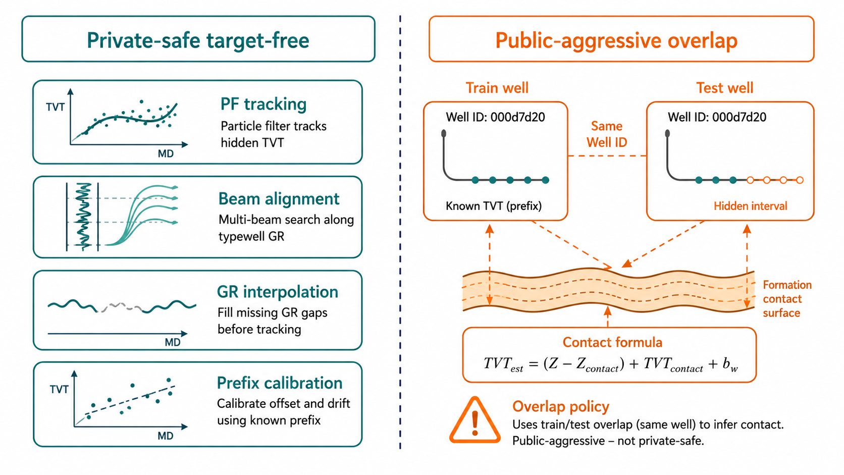 Private-safe target-free mode versus public-aggressive overlap mode