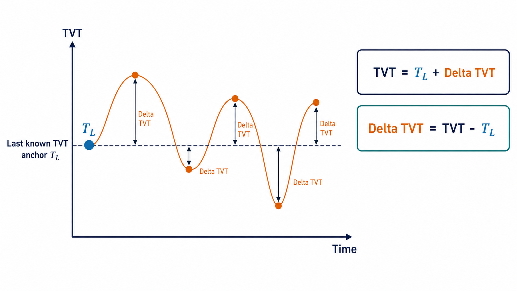 Residual target around the last-known TVT anchor