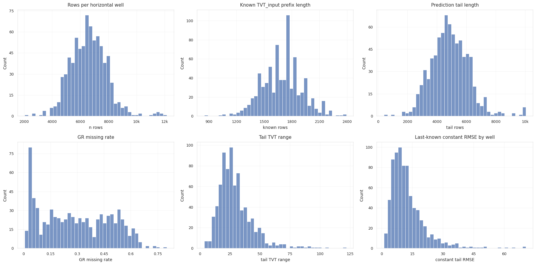 Horizontal well summary histograms