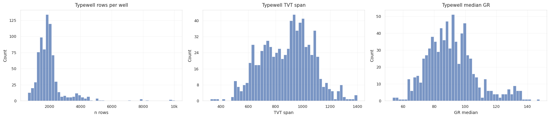 Typewell data inventory