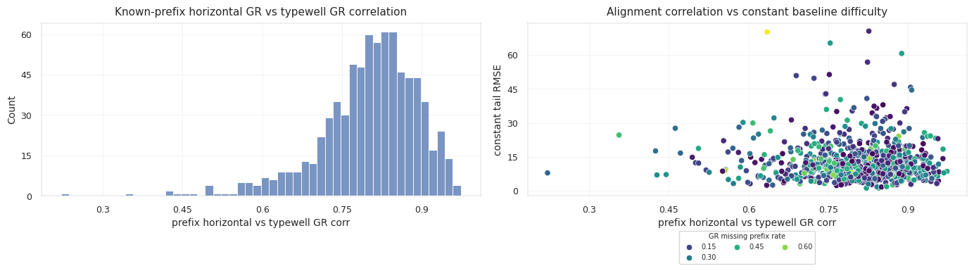 Prefix typewell residual and correlation diagnostics