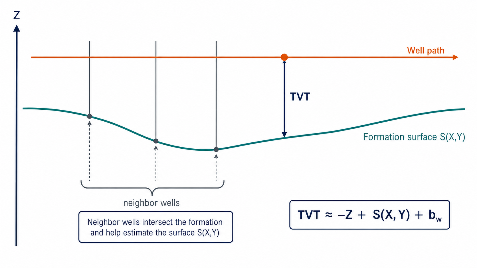 Formation-surface interpretation of TVT