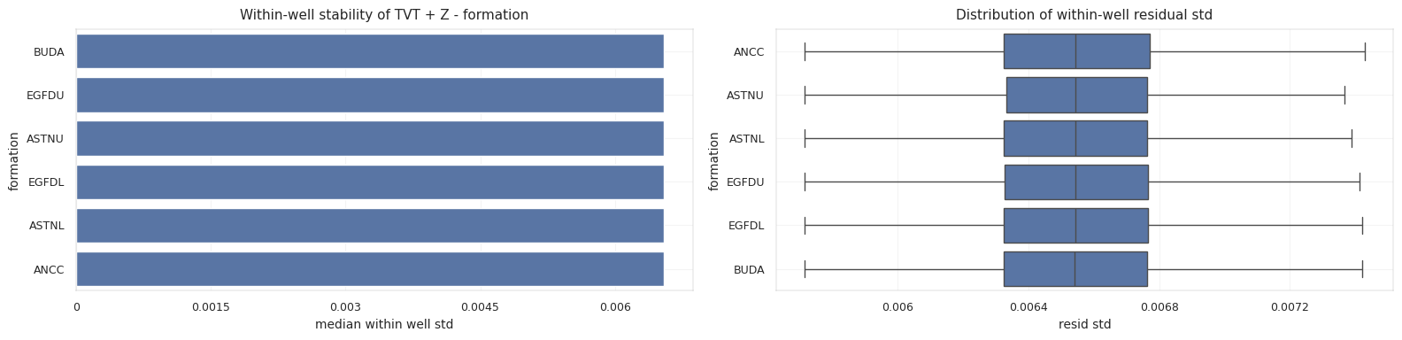 TVT plus Z formation residual stability