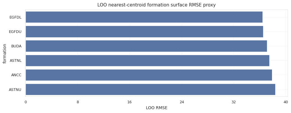Formation surface continuity proxy