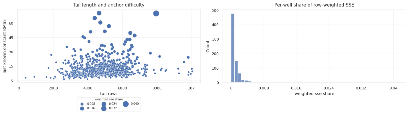 Row-weighted versus well-level contribution