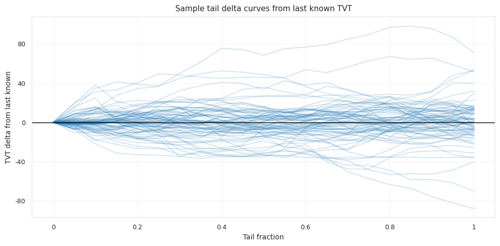 Curve-level target and knot diagnostics