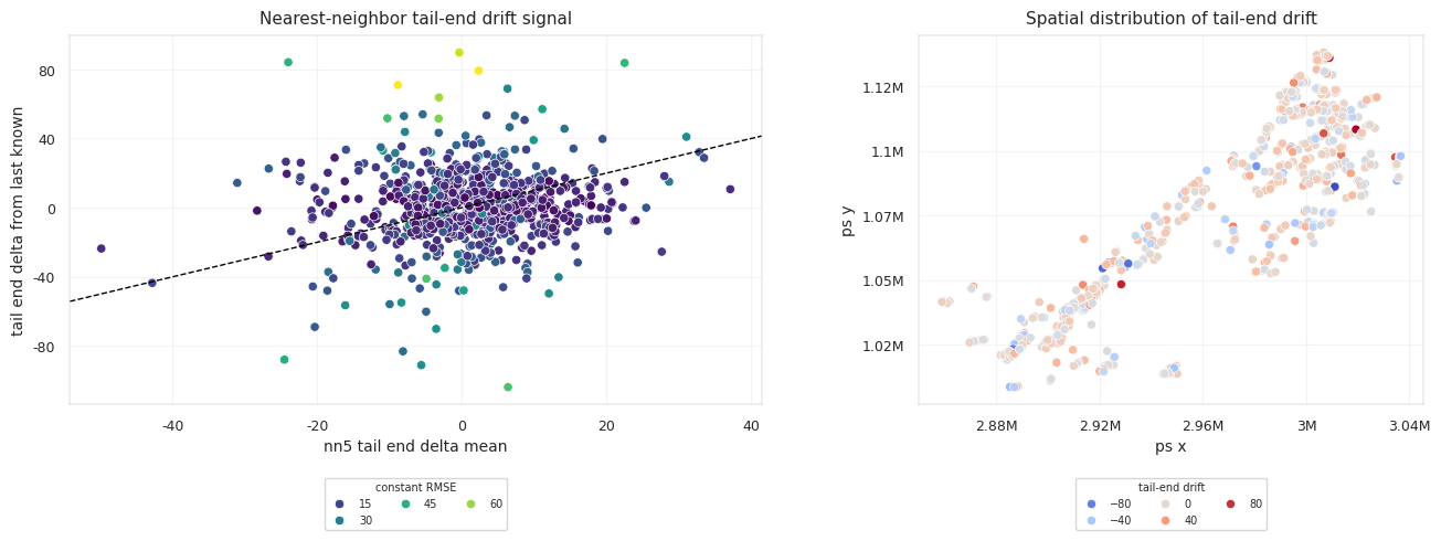 Nearby-well spatial signals