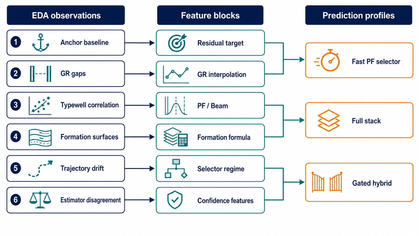 EDA-driven feature engineering pipeline