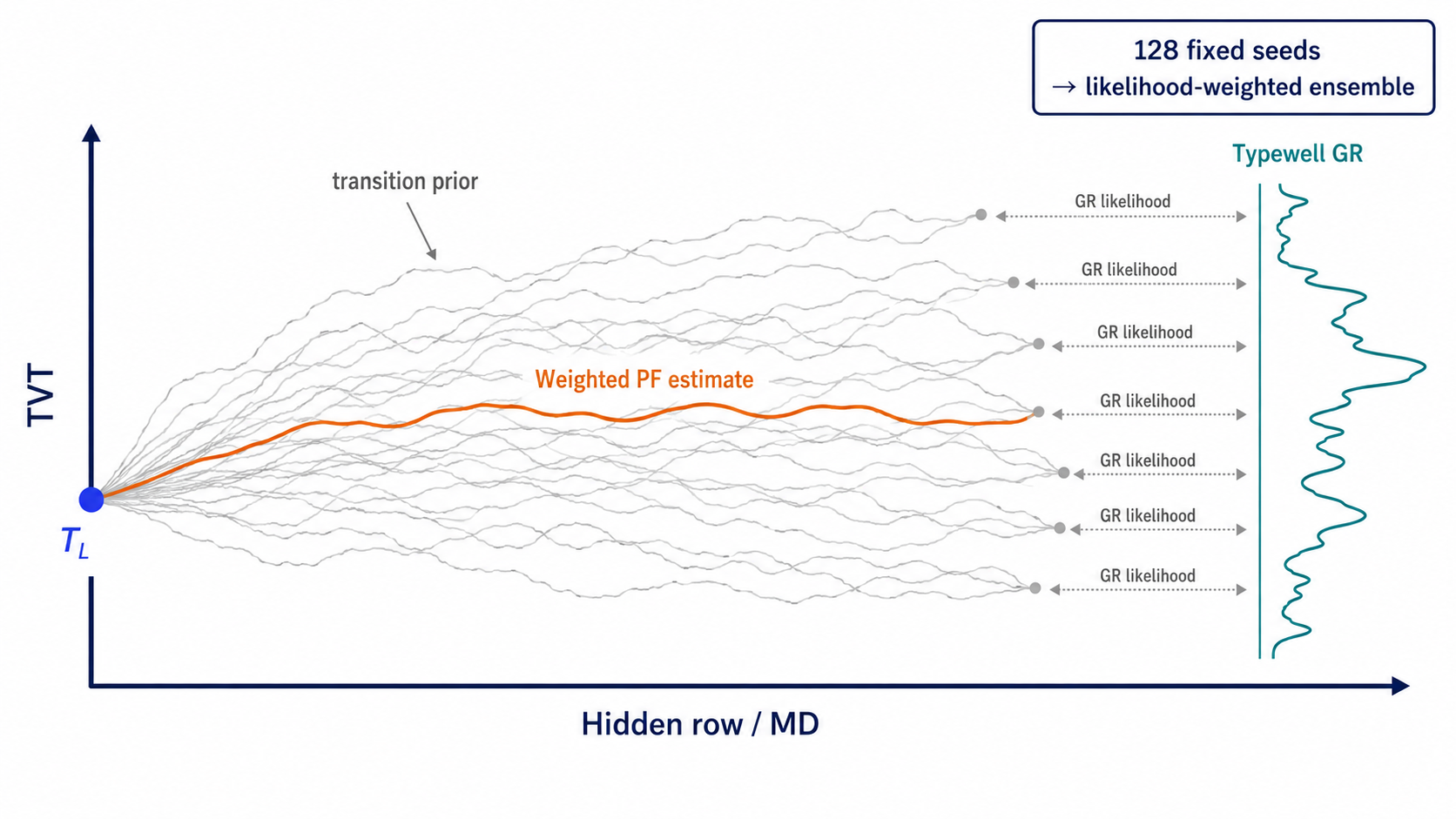Particle filter tracking