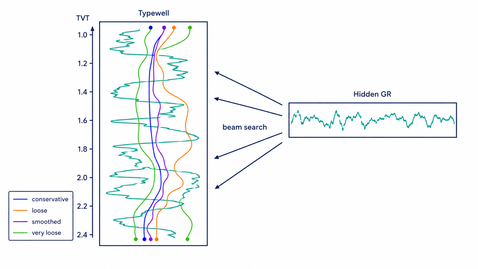 Multi-beam typewell alignment