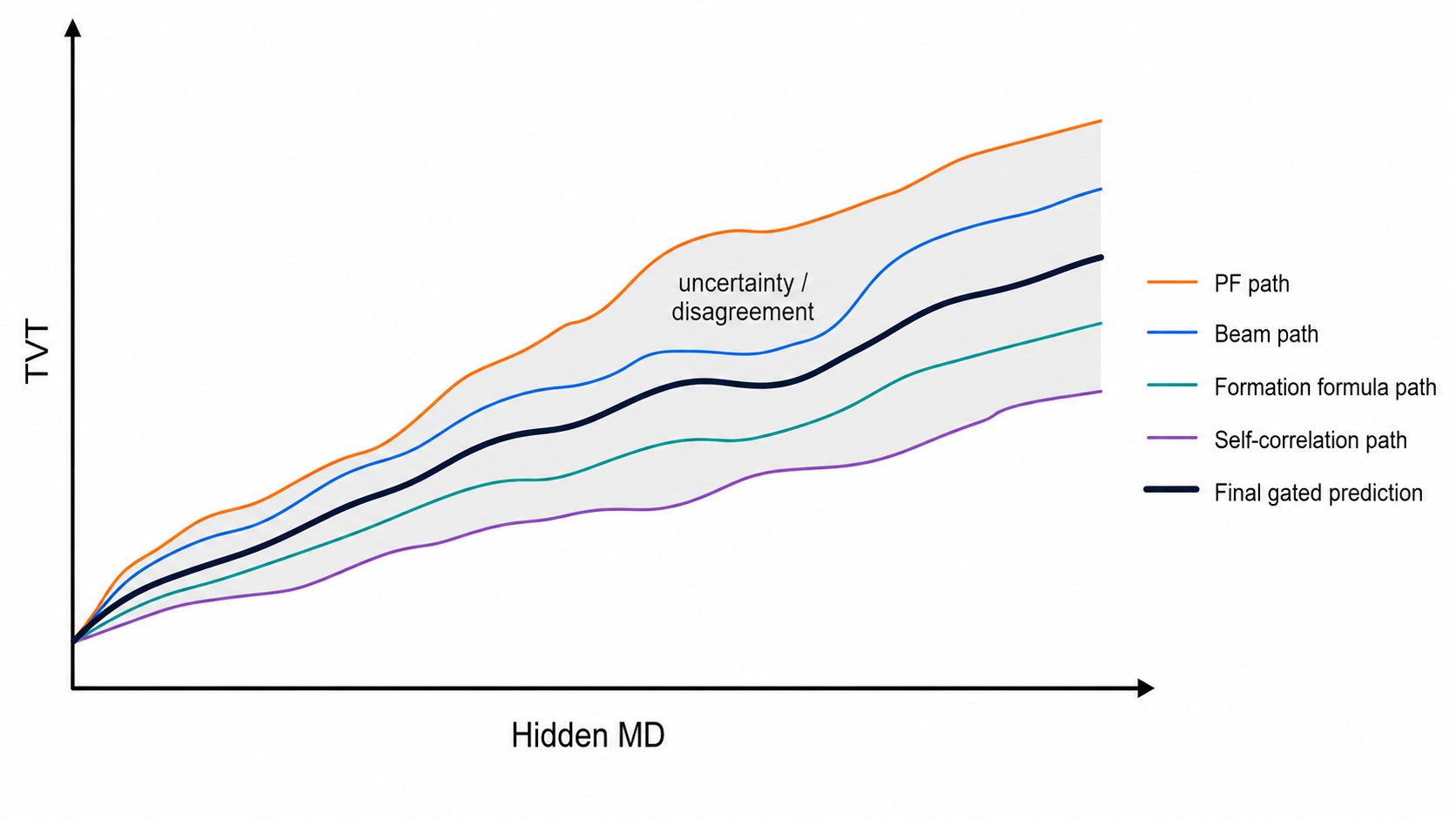 Physical estimator disagreement as uncertainty