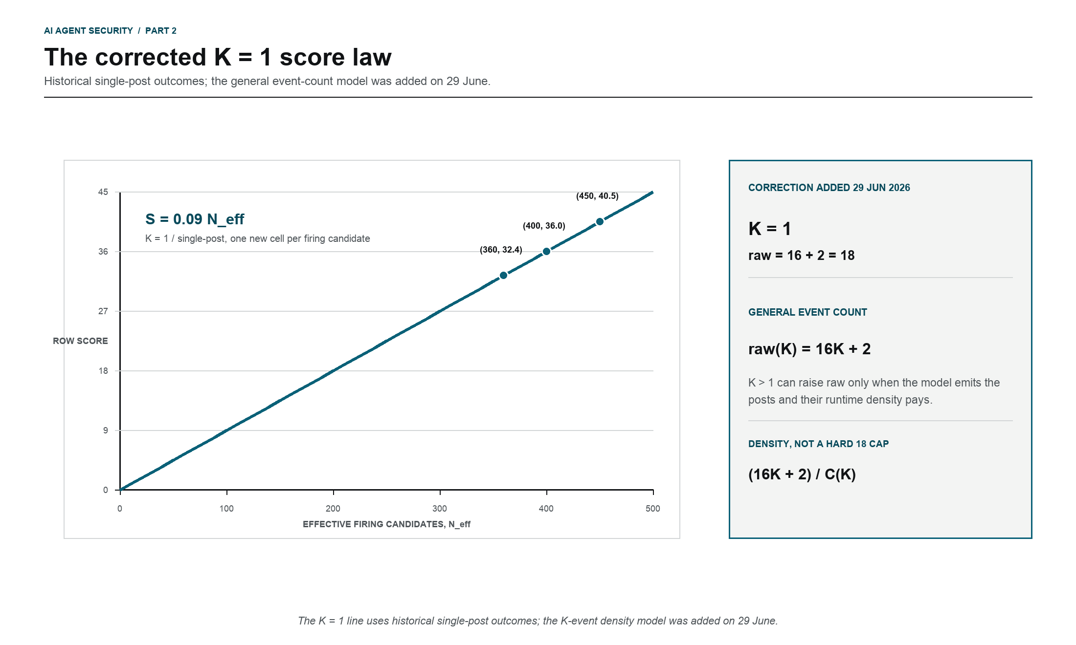 Observed K=1 single-post scores on a linear line, beside the general event-count formula added in the 29 June correction