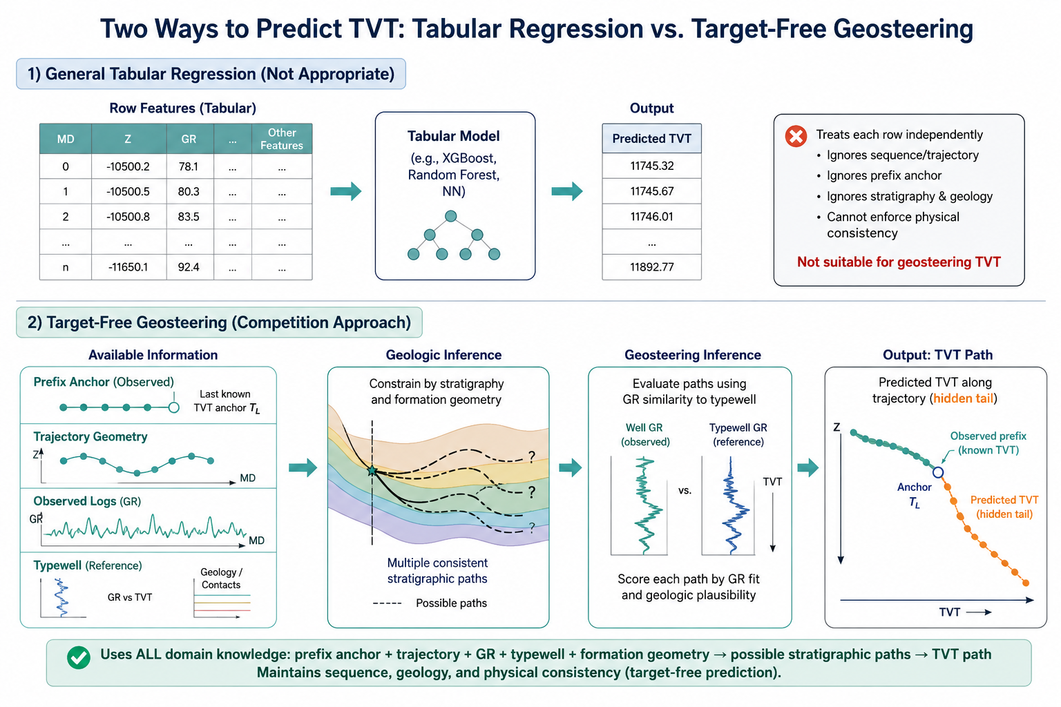 Tabular regression versus target-free geosteering
