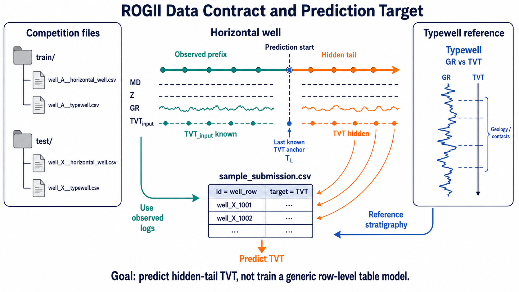 ROGII data contract and prediction target