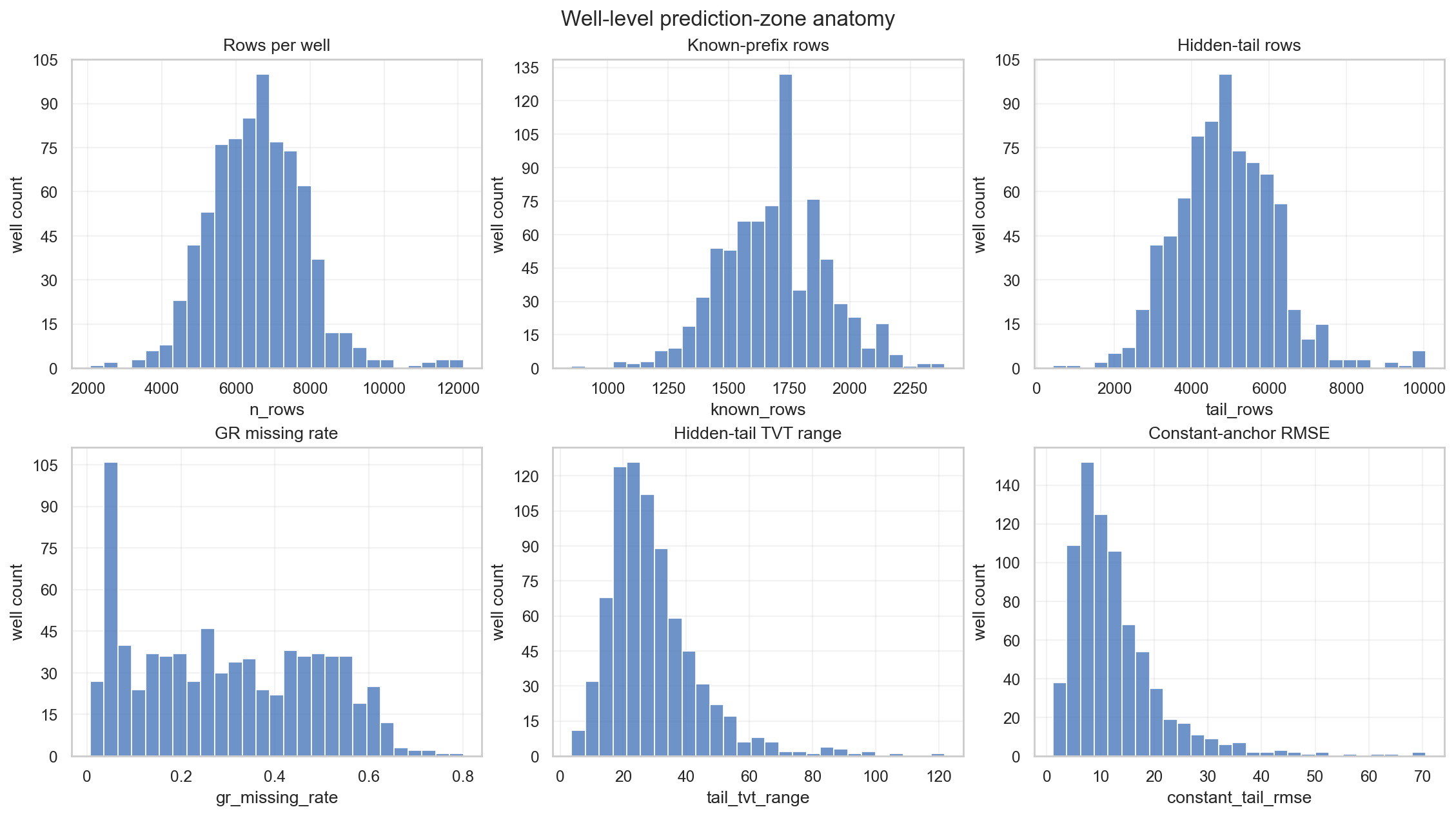 Well-level prediction zone anatomy