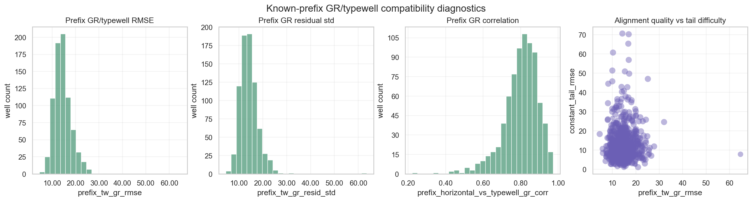 Prefix typewell alignment