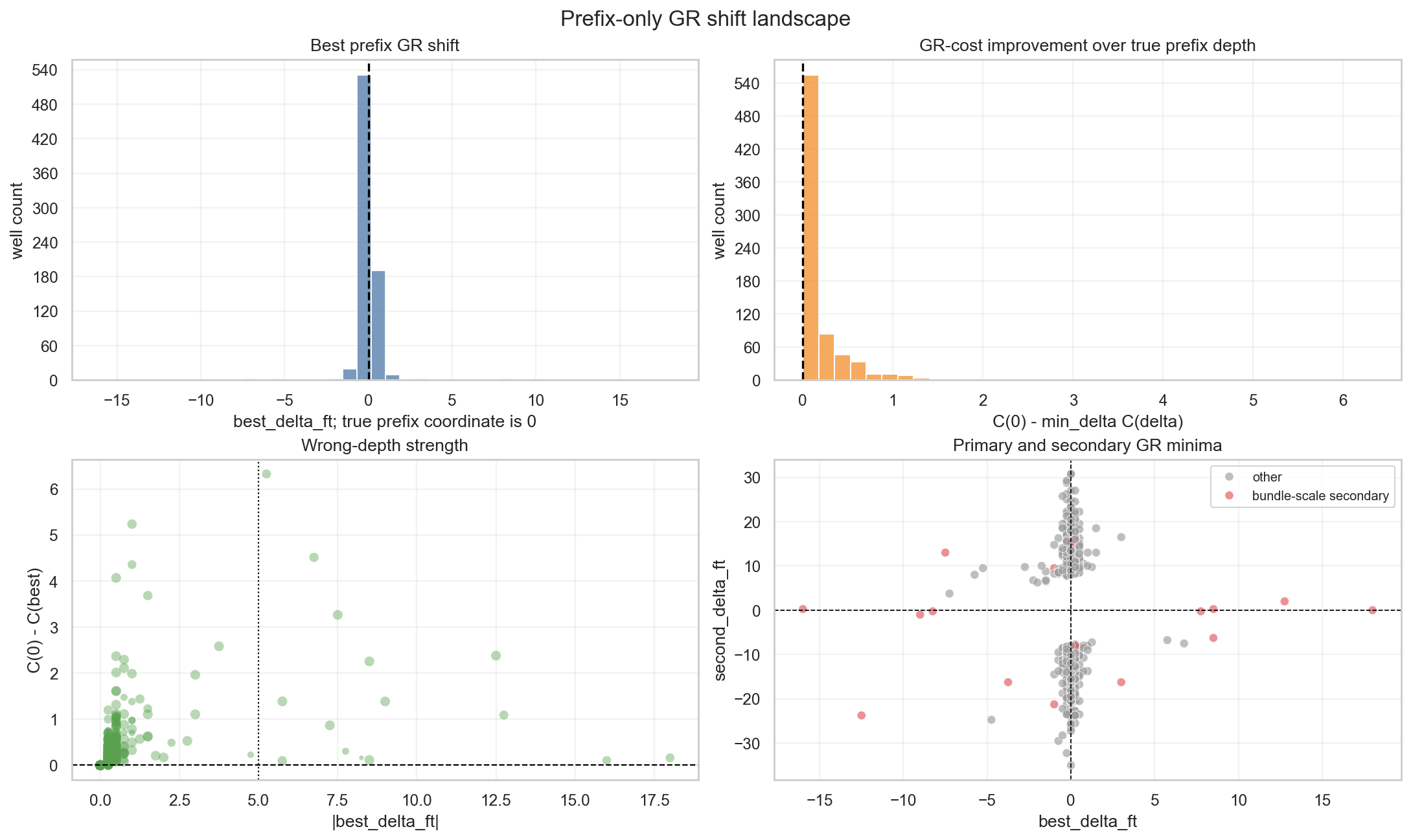 Prefix GR shift landscape