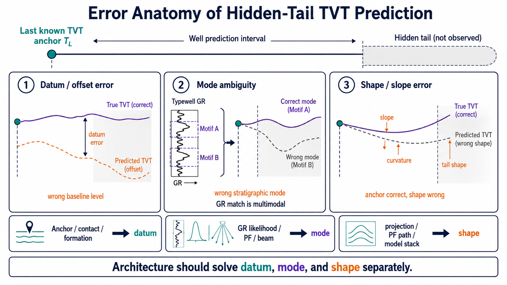 Error anatomy of hidden-tail TVT prediction