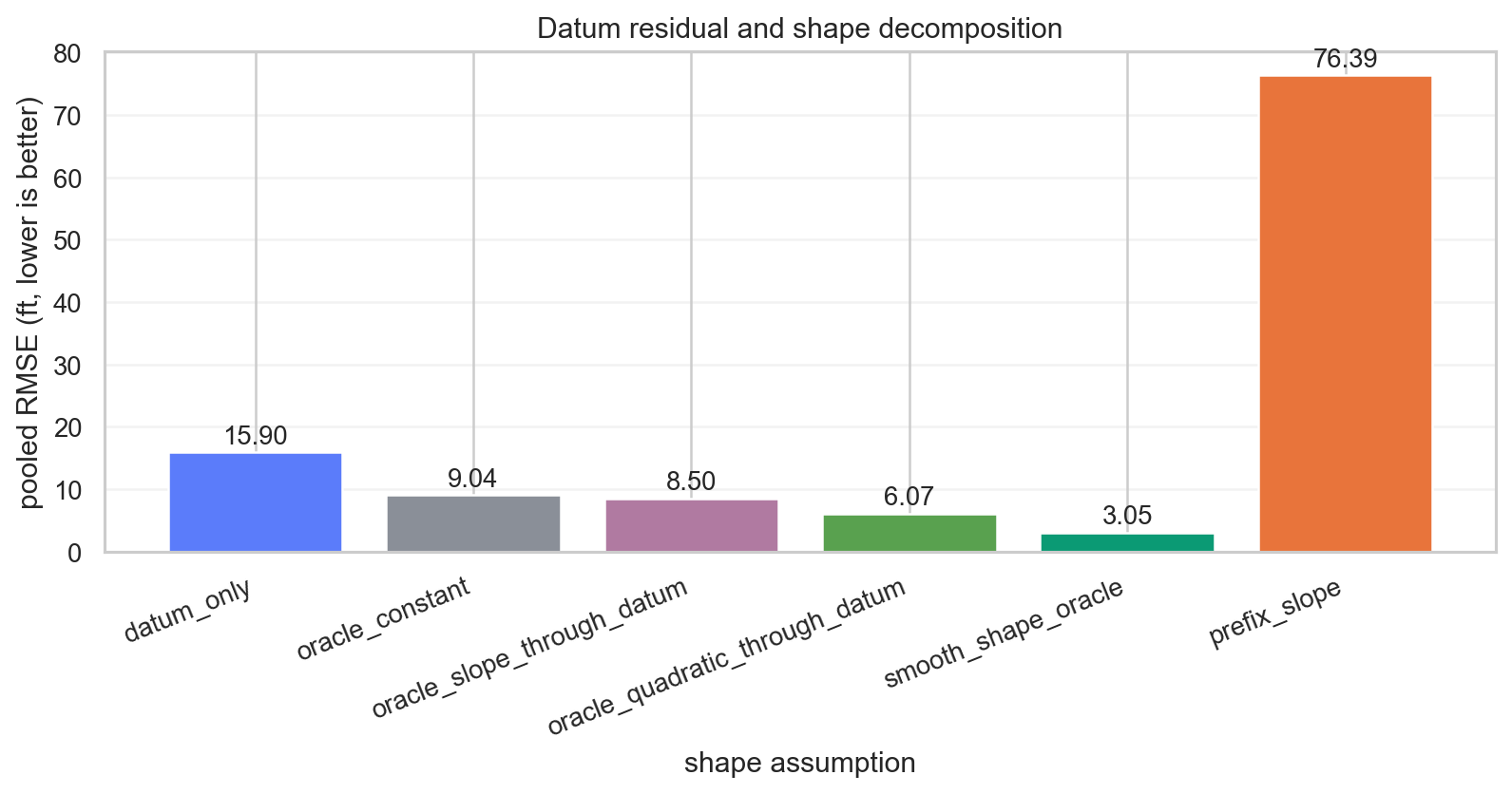 Shape and slope decomposition
