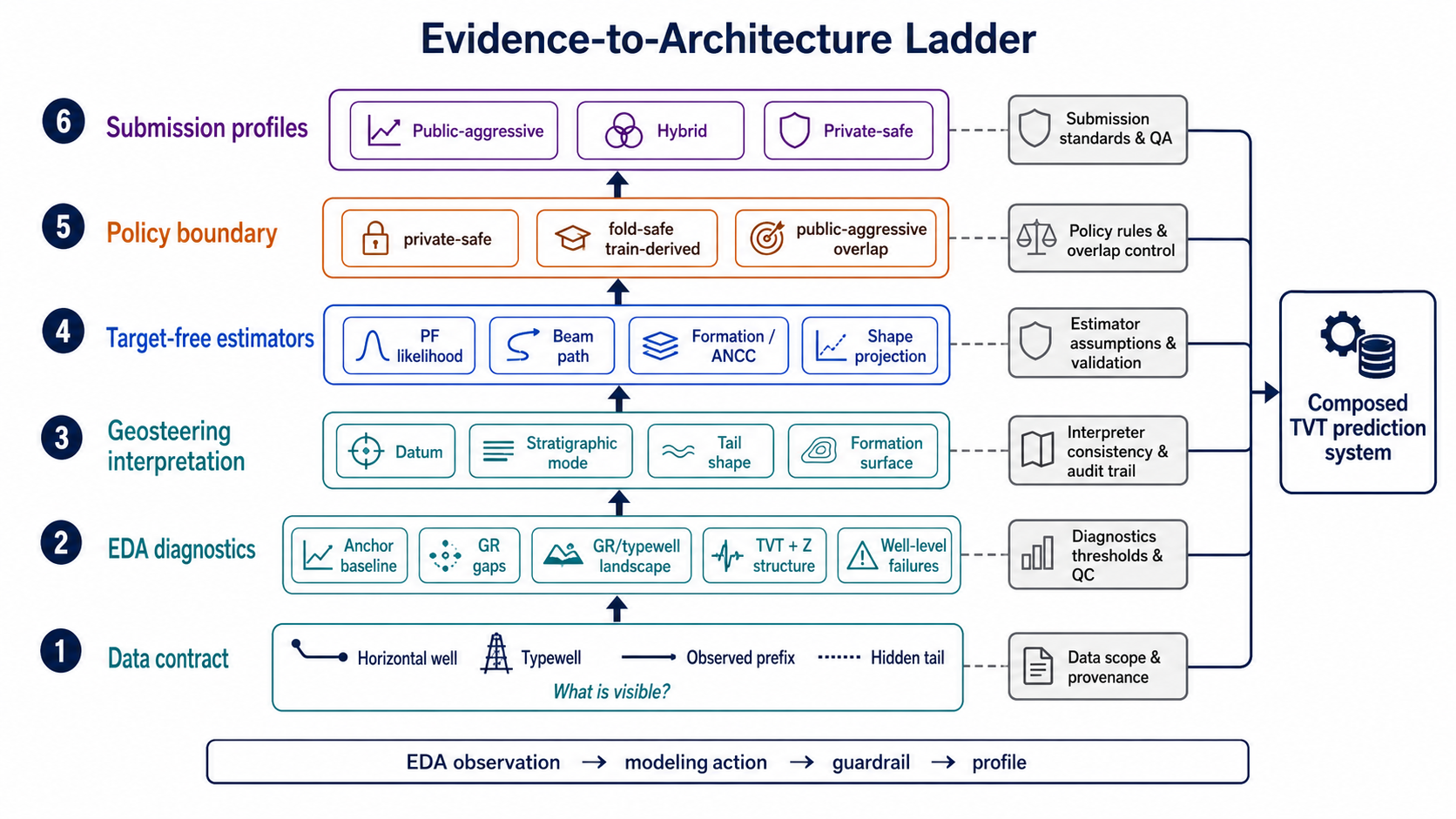 Evidence to architecture ladder