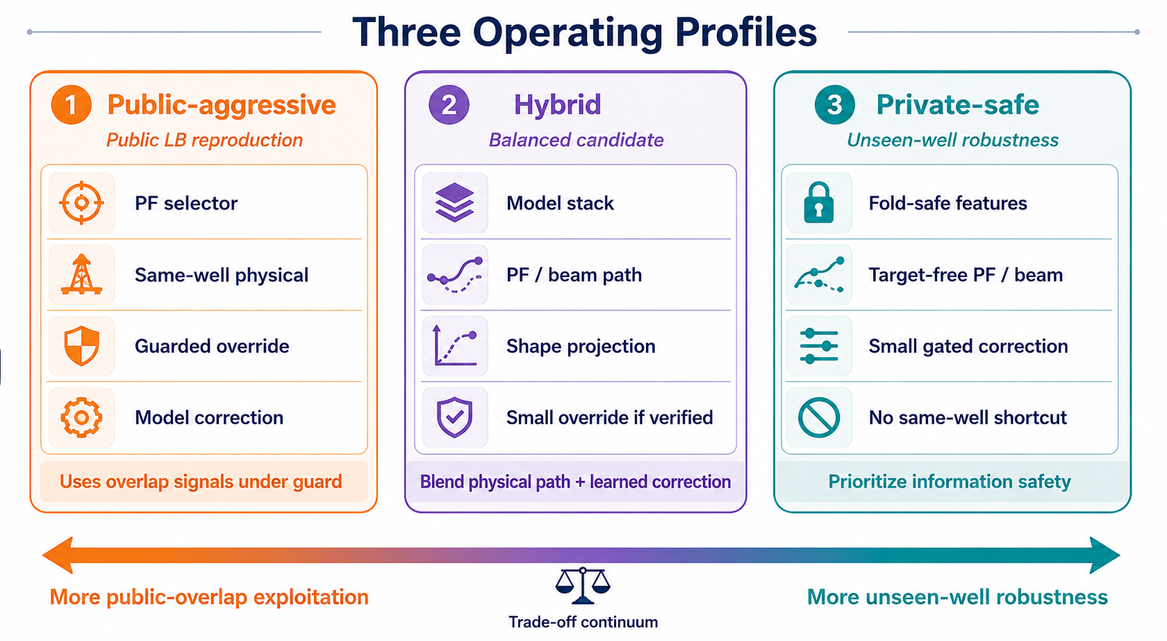 Three operating profiles