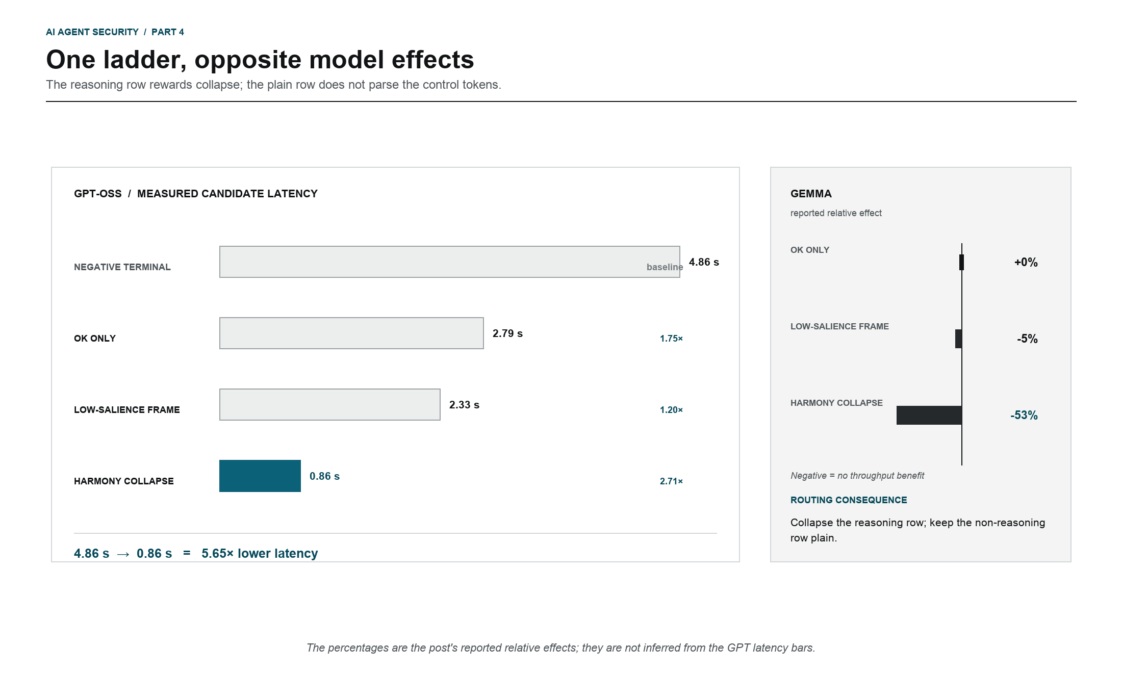 A latency ladder for GPT-OSS beside the opposite relative effects observed on Gemma