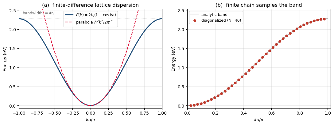 finite-difference lattice의 dispersion relation과 hard-wall 유한 체인의 discrete spectrum