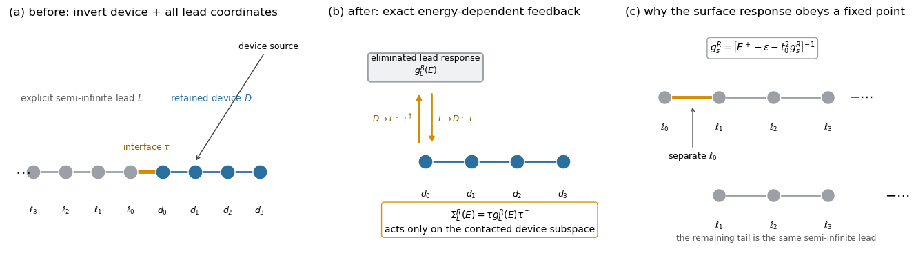 lead를 정확히 소거하고 contact device 사이트에 energy-dependent feedback을 남기는 과정과 surface 자기유사성