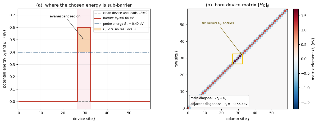 단일 장벽의 potential energy 분포와 그에 대응하는 삼중대각 수송 Hamiltonian