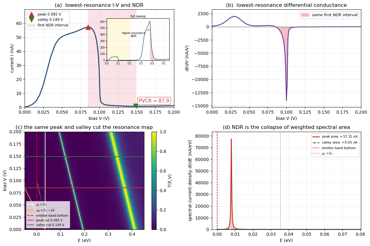 NDR 예제의 전류-전압 곡선, differential conductance, resonance-transmission map, peak와 valley의 spectral current